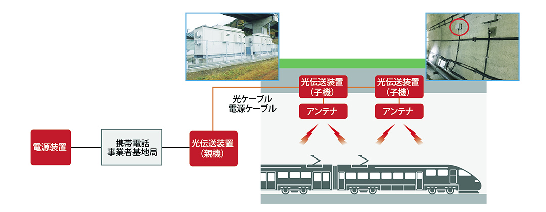 トンネル内光中継方式